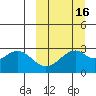 Trident Bay tide chart for Sunday, March 16, 2025