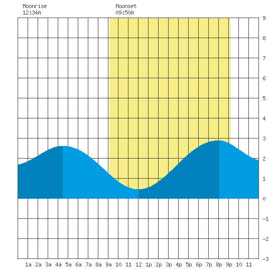 Trident Bay tide chart for Monday, March 17, 2025