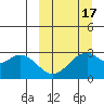 Trident Bay tide chart for Monday, March 17, 2025