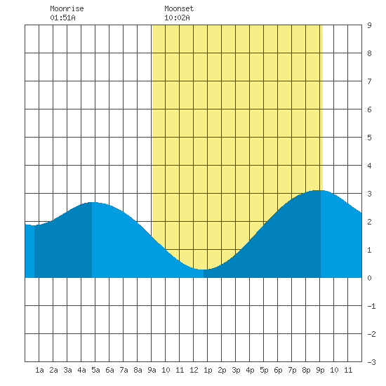 Trident Bay tide chart for Tuesday, March 18, 2025