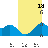 Trident Bay tide chart for Tuesday, March 18, 2025