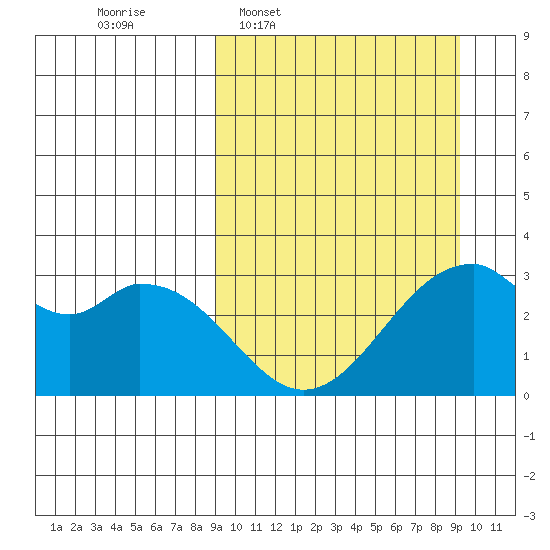 Trident Bay tide chart for Wednesday, March 19, 2025