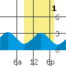 Trident Bay tide chart for Saturday, March 1, 2025