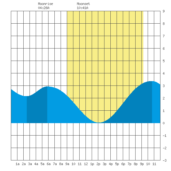 Trident Bay tide chart for Thursday, March 20, 2025