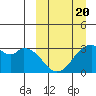 Trident Bay tide chart for Thursday, March 20, 2025