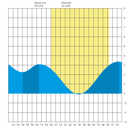 Trident Bay tide chart for Friday, March 21, 2025