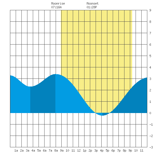 Trident Bay tide chart for Sunday, March 23, 2025