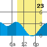 Trident Bay tide chart for Sunday, March 23, 2025