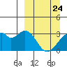 Trident Bay tide chart for Monday, March 24, 2025