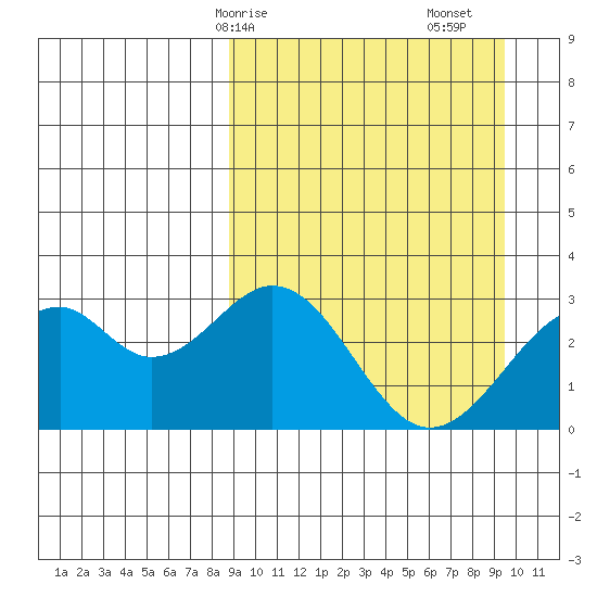Trident Bay tide chart for Wednesday, March 26, 2025