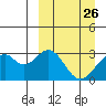 Trident Bay tide chart for Wednesday, March 26, 2025