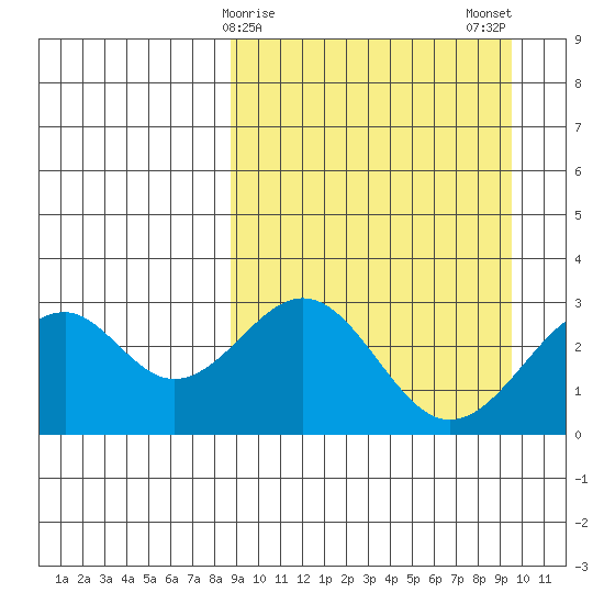 Trident Bay tide chart for Thursday, March 27, 2025