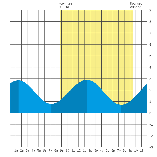 Trident Bay tide chart for Friday, March 28, 2025