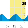 Trident Bay tide chart for Friday, March 28, 2025