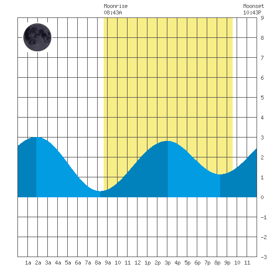 Trident Bay tide chart for Saturday, March 29, 2025