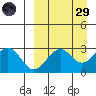 Trident Bay tide chart for Saturday, March 29, 2025