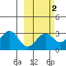 Trident Bay tide chart for Sunday, March 2, 2025