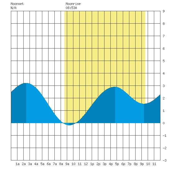 Trident Bay tide chart for Sunday, March 30, 2025