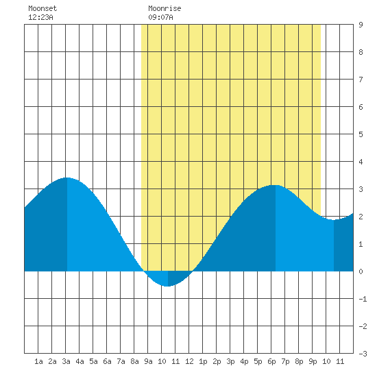 Trident Bay tide chart for Monday, March 31, 2025
