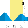 Trident Bay tide chart for Monday, March 3, 2025