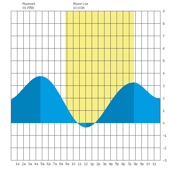 Trident Bay tide chart for Tuesday, March 4, 2025