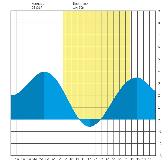 Trident Bay tide chart for Wednesday, March 5, 2025