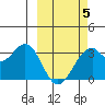 Trident Bay tide chart for Wednesday, March 5, 2025