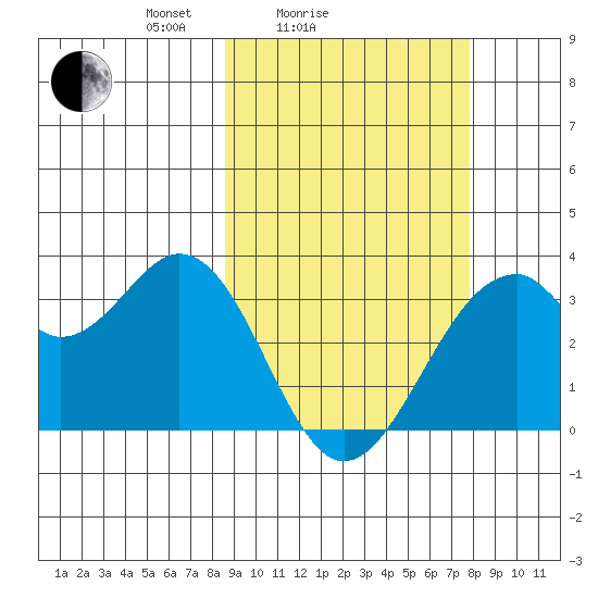 Trident Bay tide chart for Thursday, March 6, 2025