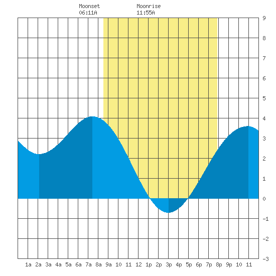 Trident Bay tide chart for Friday, March 7, 2025
