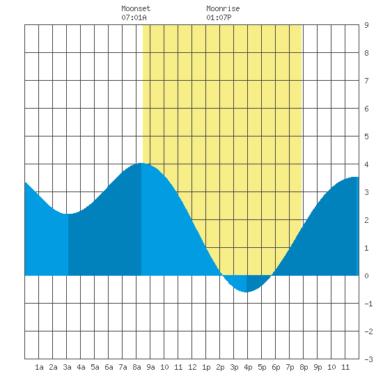 Trident Bay tide chart for Saturday, March 8, 2025