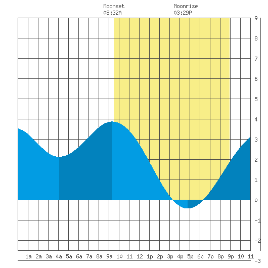 Trident Bay tide chart for Sunday, March 9, 2025