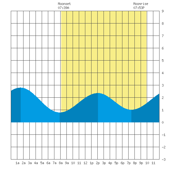 Trident Bay tide chart for Thursday, April 10, 2025