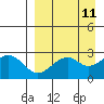 Trident Bay tide chart for Friday, April 11, 2025