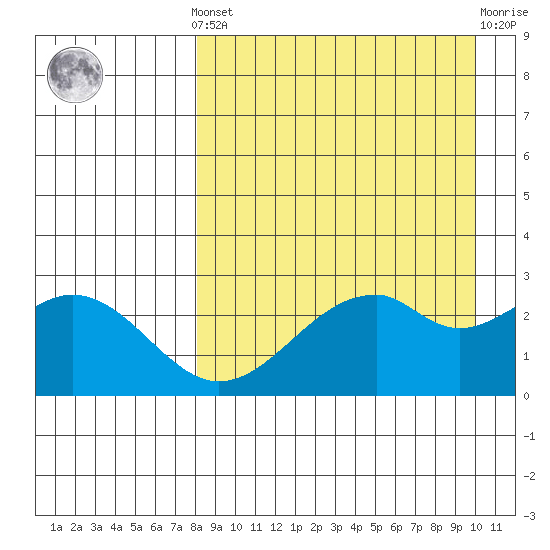 Trident Bay tide chart for Saturday, April 12, 2025