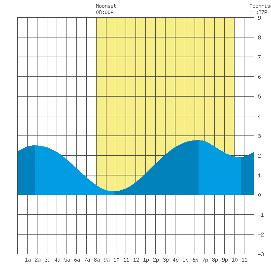 Trident Bay tide chart for Sunday, April 13, 2025
