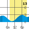 Trident Bay tide chart for Sunday, April 13, 2025