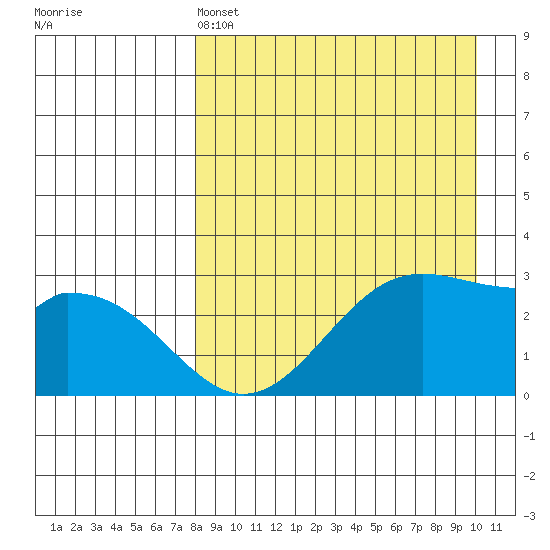 Trident Bay tide chart for Monday, April 14, 2025