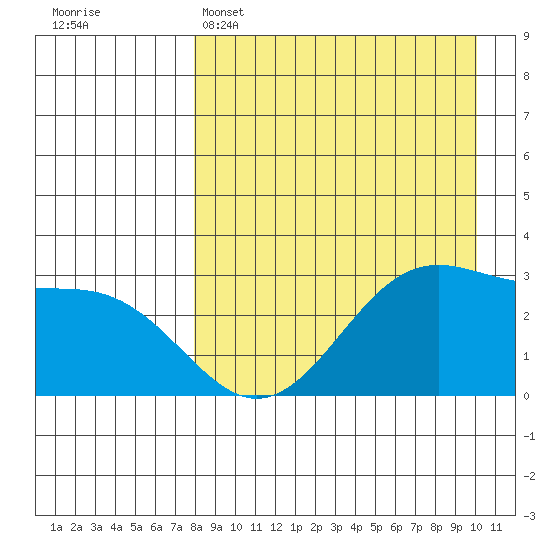 Trident Bay tide chart for Tuesday, April 15, 2025