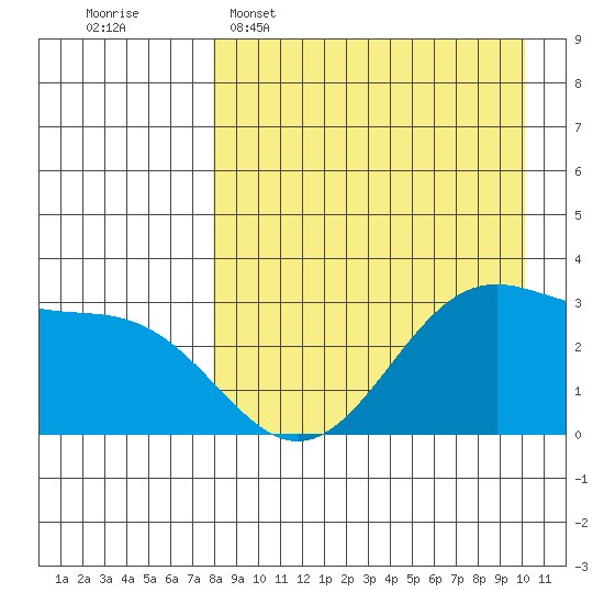 Trident Bay tide chart for Wednesday, April 16, 2025
