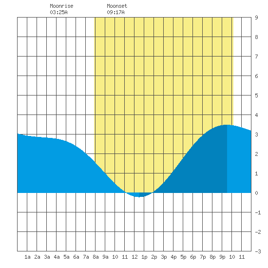Trident Bay tide chart for Thursday, April 17, 2025