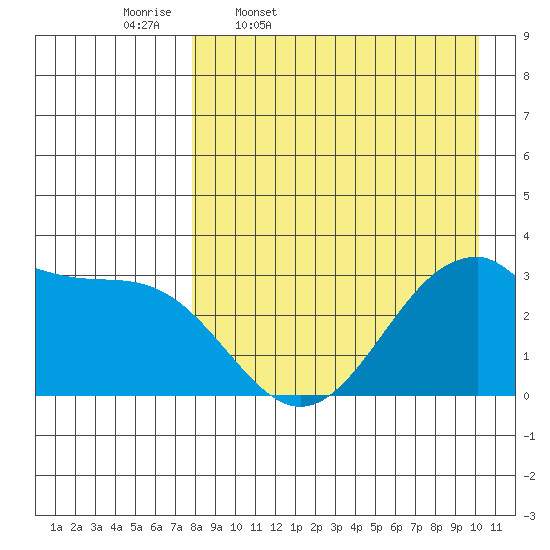 Trident Bay tide chart for Friday, April 18, 2025