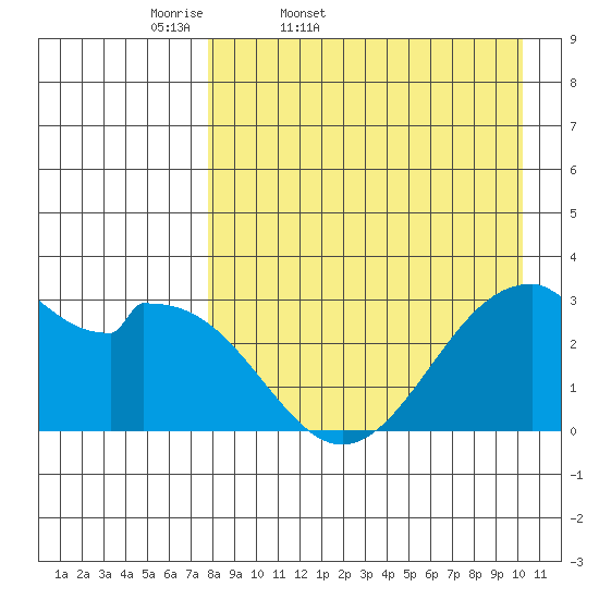 Trident Bay tide chart for Saturday, April 19, 2025