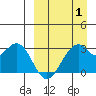 Trident Bay tide chart for Tuesday, April 1, 2025