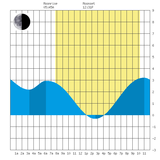 Trident Bay tide chart for Sunday, April 20, 2025
