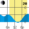 Trident Bay tide chart for Sunday, April 20, 2025