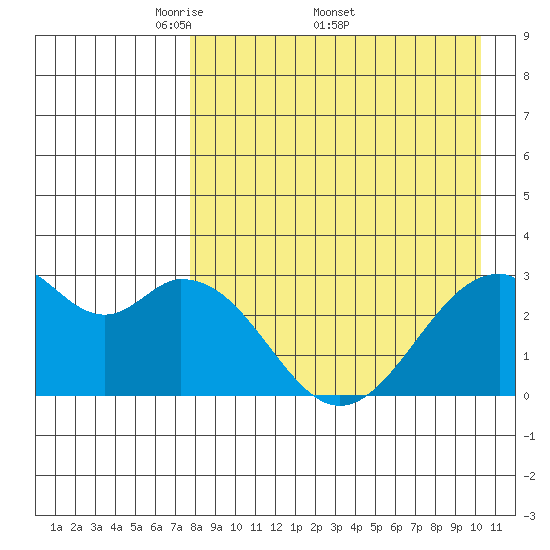 Trident Bay tide chart for Monday, April 21, 2025