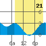 Trident Bay tide chart for Monday, April 21, 2025