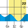 Trident Bay tide chart for Tuesday, April 22, 2025
