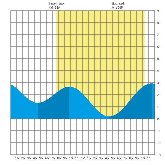 Trident Bay tide chart for Wednesday, April 23, 2025