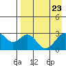 Trident Bay tide chart for Wednesday, April 23, 2025